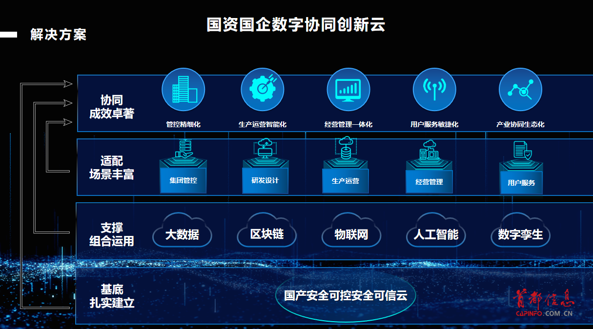 国资国企数字协同创新云应用案例