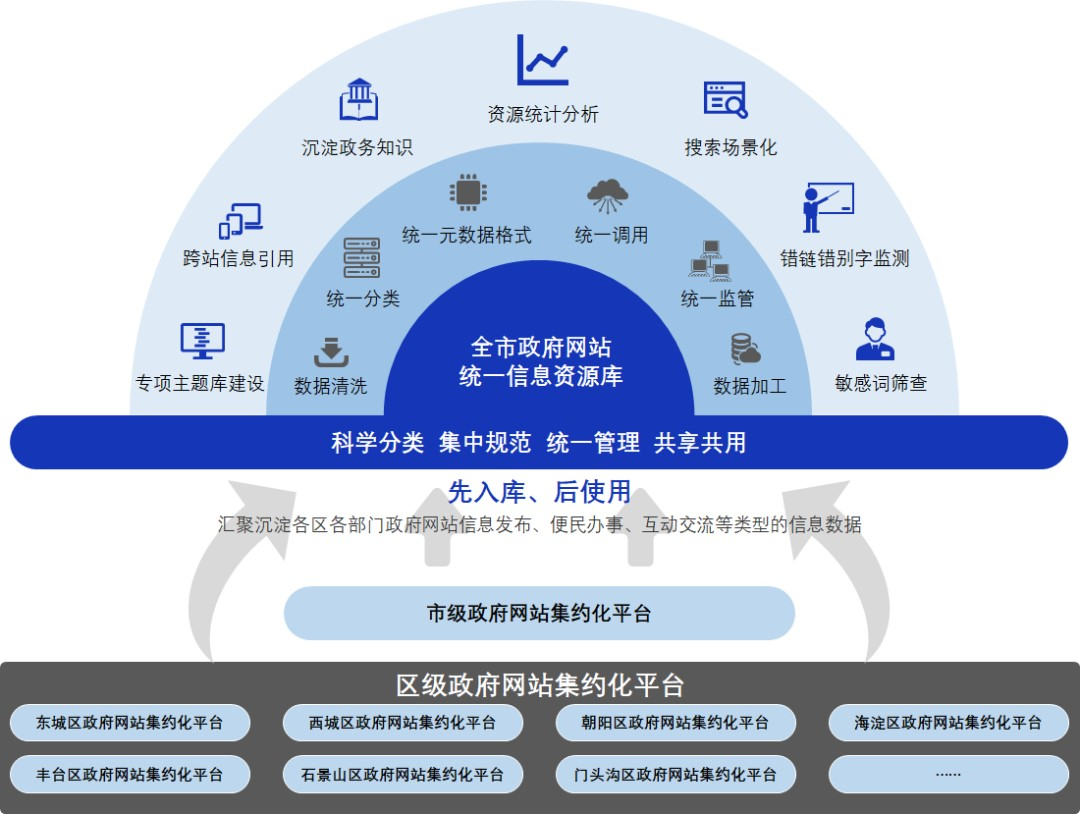 首都信息中标北京市政府网站集约化建设项目